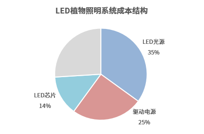 農(nóng)作物與非自然光照相結(jié)合,全球糧食危機新解法